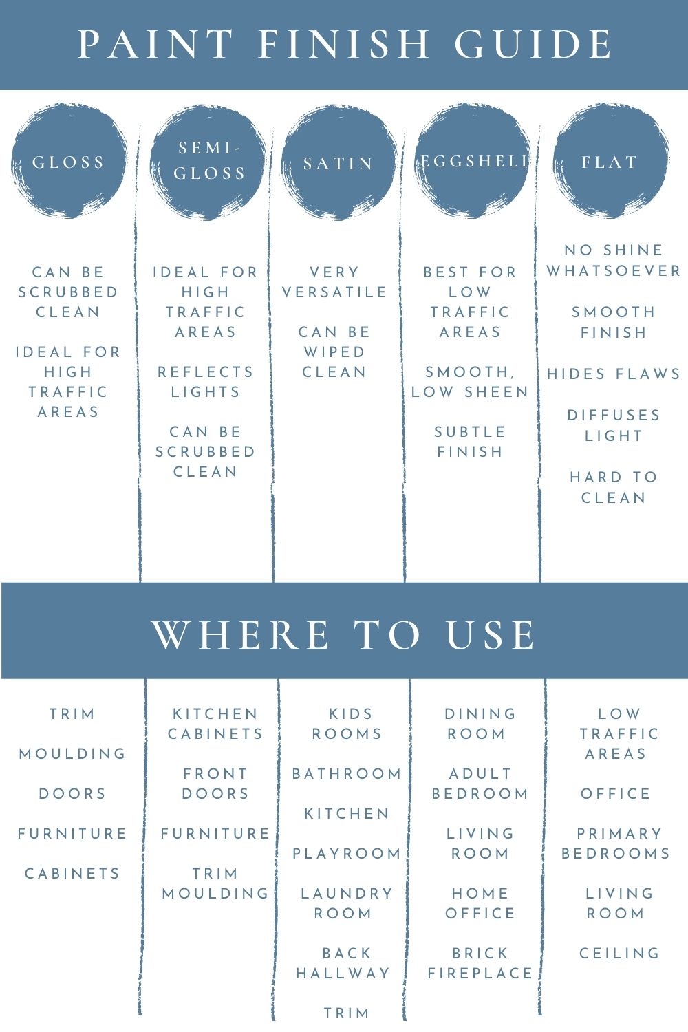 Paint finish guide chart